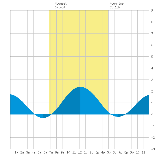Watts Island tide chart for Saturday, November 16, 2024