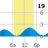 Watts Island tide chart for Tuesday, November 19, 2024