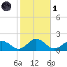 Watts Island tide chart for Friday, November 1, 2024