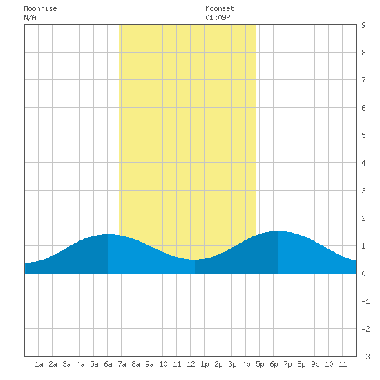Watts Island tide chart for Saturday, November 23, 2024