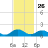 Watts Island tide chart for Tuesday, November 26, 2024