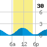 Watts Island tide chart for Saturday, November 30, 2024