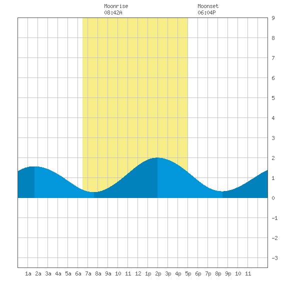 Watts Island tide chart for Sunday, November 3, 2024