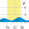 Watts Island tide chart for Thursday, November 7, 2024