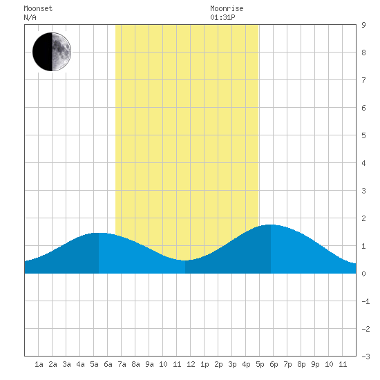 Watts Island tide chart for Saturday, November 9, 2024
