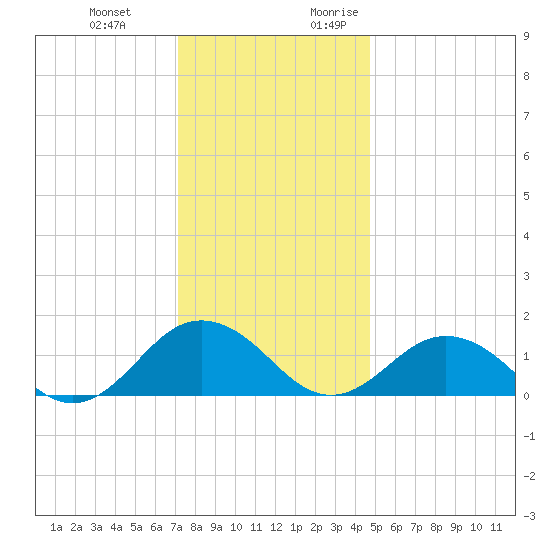 Watts Island tide chart for Wednesday, December 11, 2024