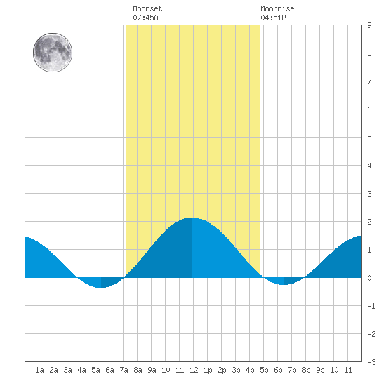 Watts Island tide chart for Sunday, December 15, 2024