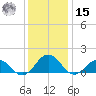 Watts Island tide chart for Sunday, December 15, 2024