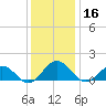 Watts Island tide chart for Monday, December 16, 2024