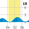 Watts Island tide chart for Wednesday, December 18, 2024