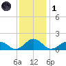Watts Island tide chart for Sunday, December 1, 2024