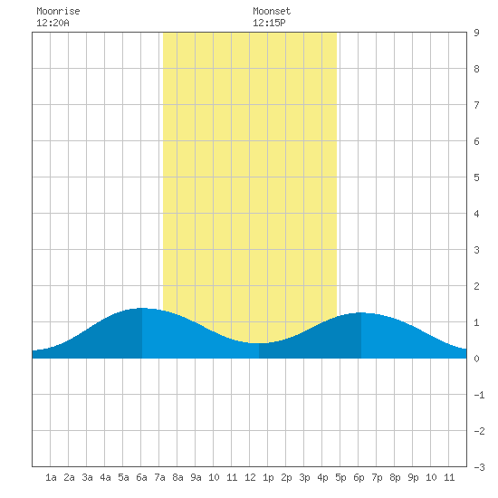 Watts Island tide chart for Monday, December 23, 2024