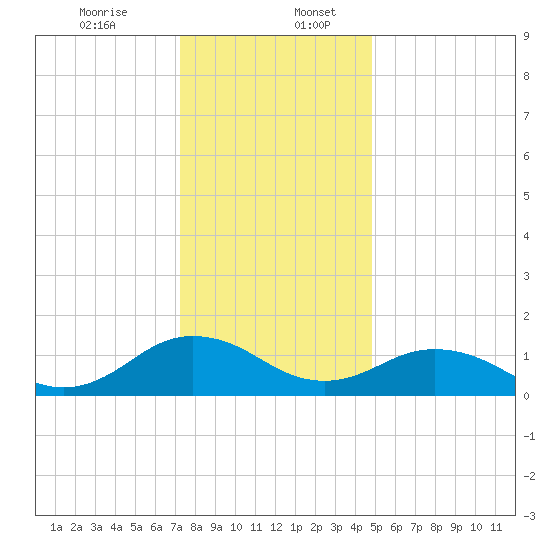Watts Island tide chart for Wednesday, December 25, 2024