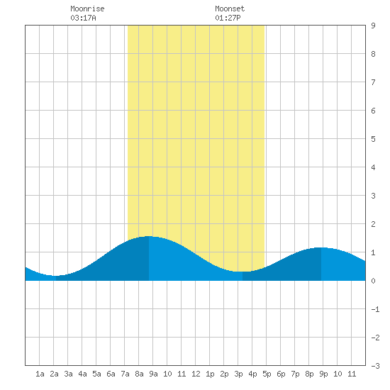 Watts Island tide chart for Thursday, December 26, 2024