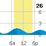 Watts Island tide chart for Thursday, December 26, 2024