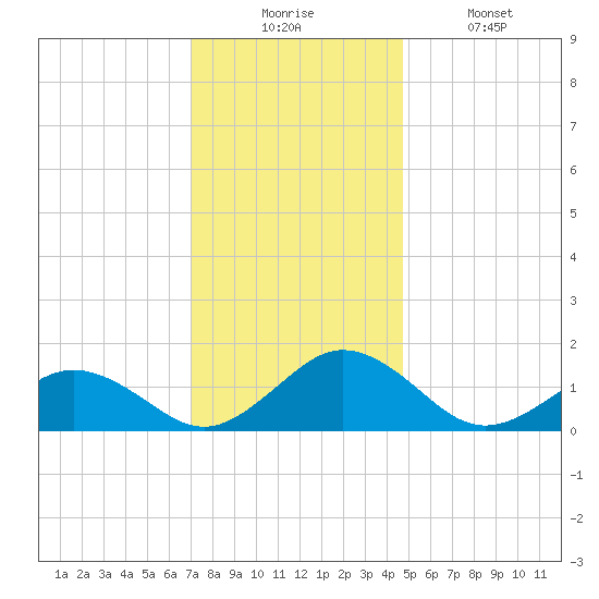 Watts Island tide chart for Wednesday, December 4, 2024