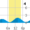 Watts Island tide chart for Wednesday, December 4, 2024