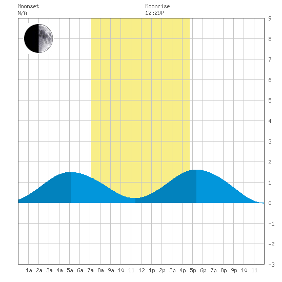 Watts Island tide chart for Sunday, December 8, 2024