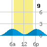 Watts Island tide chart for Monday, December 9, 2024