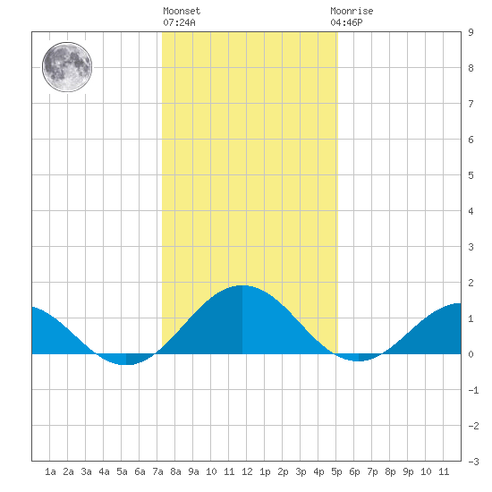 Watts Island tide chart for Monday, January 13, 2025