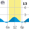 Watts Island tide chart for Monday, January 13, 2025