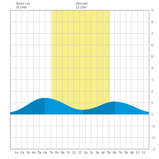 Watts Island tide chart for Wednesday, January 22, 2025