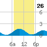 Watts Island tide chart for Sunday, January 26, 2025