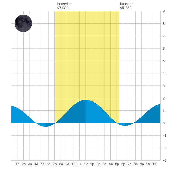 Watts Island tide chart for Wednesday, January 29, 2025