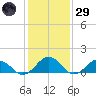 Watts Island tide chart for Wednesday, January 29, 2025
