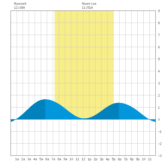 Watts Island tide chart for Tuesday, January 7, 2025