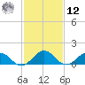 Watts Island tide chart for Wednesday, February 12, 2025