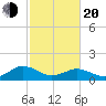 Watts Island tide chart for Thursday, February 20, 2025