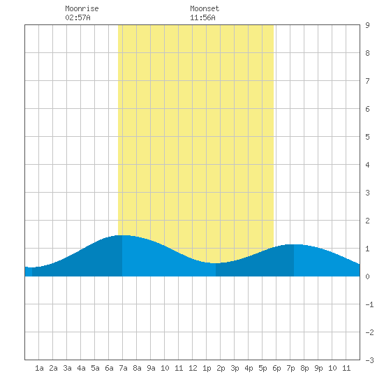 Watts Island tide chart for Saturday, February 22, 2025