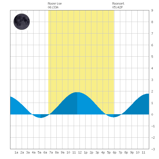 Watts Island tide chart for Thursday, February 27, 2025