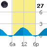 Watts Island tide chart for Thursday, February 27, 2025