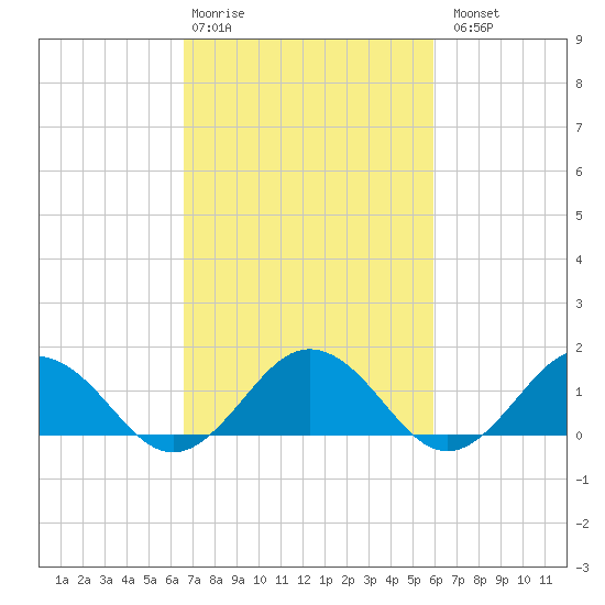 Watts Island tide chart for Friday, February 28, 2025