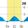 Watts Island tide chart for Friday, February 28, 2025