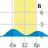 Watts Island tide chart for Thursday, February 6, 2025