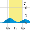 Watts Island tide chart for Friday, February 7, 2025