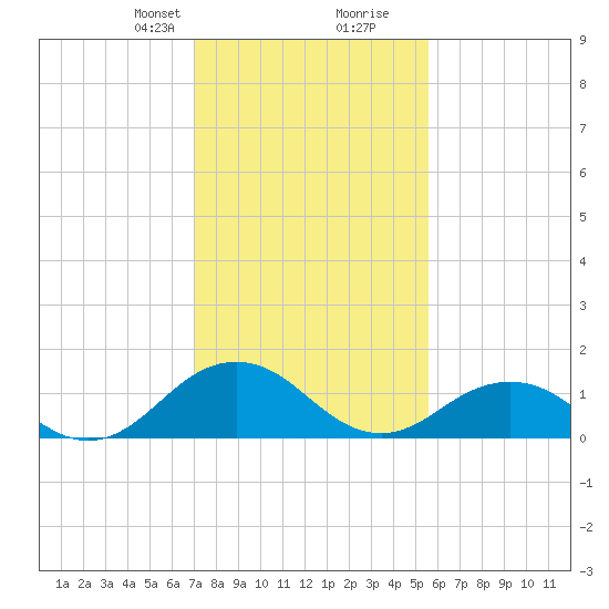 Watts Island tide chart for Saturday, February 8, 2025