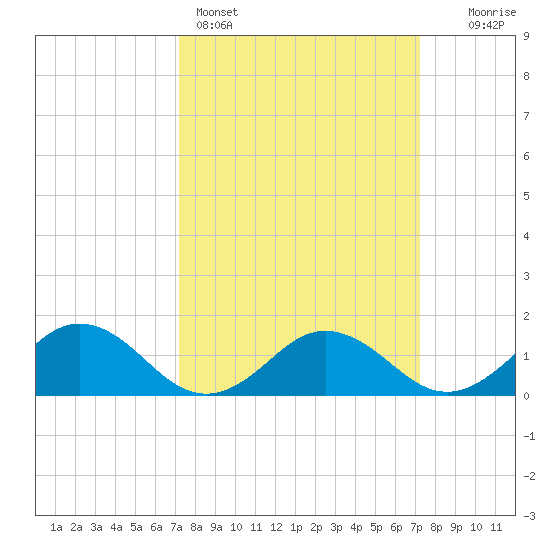 Watts Island tide chart for Sunday, March 16, 2025