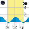 Watts Island tide chart for Saturday, March 29, 2025