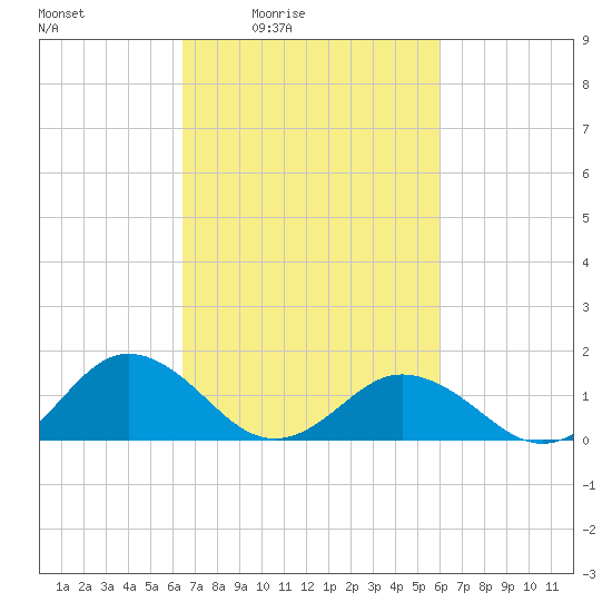Watts Island tide chart for Wednesday, March 5, 2025