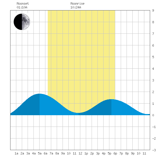 Watts Island tide chart for Thursday, March 6, 2025