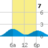 Watts Island tide chart for Friday, March 7, 2025