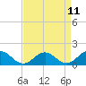 Watts Island tide chart for Friday, April 11, 2025