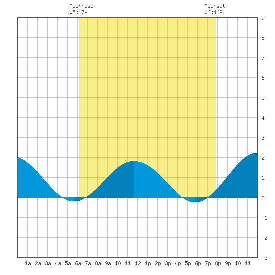 Watts Island tide chart for Saturday, April 26, 2025
