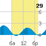 Watts Island tide chart for Tuesday, April 29, 2025