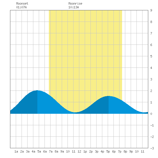 Watts Island tide chart for Thursday, April 3, 2025