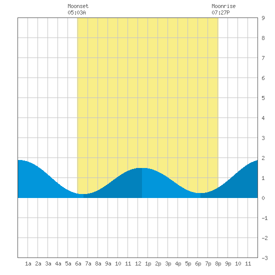 Watts Island tide chart for Sunday, May 11, 2025